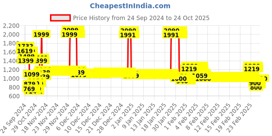 ajio.com u.s. polo assn. Boys Brand Print Round-Neck Sweater u.s. polo assn. Price History Graph from 24 Sep 2024 to 23 Oct 2025