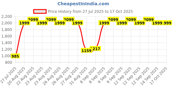 ajio.com u.s. polo assn. Boys Brand Print Round-Neck Sweater u.s. polo assn. Price History Graph from 27 Jul 2025 to 16 Oct 2025