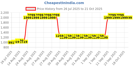 ajio.com u.s. polo assn. Boys Brand Print Round-Neck Sweater u.s. polo assn. Price History Graph from 26 Jul 2025 to 20 Oct 2025