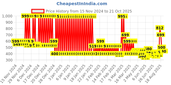 ajio.com u.s. polo assn. Boys Brand Print Round-Neck T-Shirt u.s. polo assn. Price History Graph from 15 Nov 2024 to 21 Oct 2025
