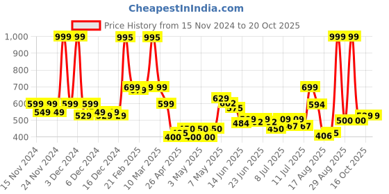 ajio.com u.s. polo assn. Boys Brand Print Round-Neck T-Shirt u.s. polo assn. Price History Graph from 15 Nov 2024 to 20 Oct 2025