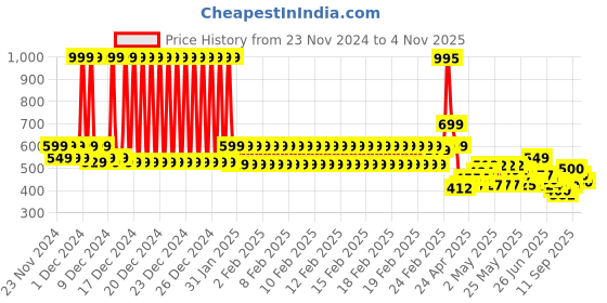 ajio.com u.s. polo assn. Boys Brand Print Round-Neck T-Shirt u.s. polo assn. Price History Graph from 23 Nov 2024 to 4 Nov 2025