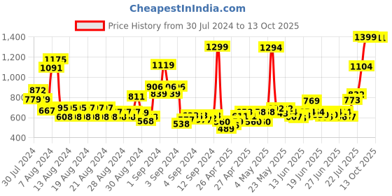 ajio.com u.s. polo assn. Boys Brand Print Shirt with Cuban Collar u.s. polo assn. Price History Graph from 30 Jul 2024 to 12 Oct 2025