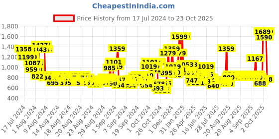 ajio.com u.s. polo assn. Boys Brand Print Shirt with Spread Collar u.s. polo assn. Price History Graph from 17 Jul 2024 to 23 Oct 2025