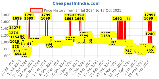 ajio.com u.s. polo assn. Boys Brand Print Shirt with Spread Collar u.s. polo assn. Price History Graph from 24 Jul 2024 to 14 Oct 2025