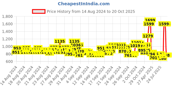 ajio.com u.s. polo assn. Boys Brand Print Shirt with Spread Collar u.s. polo assn. Price History Graph from 14 Aug 2024 to 20 Oct 2025