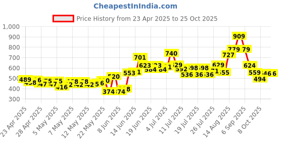 ajio.com united colors of benetton Boys Brand Print Shorts united colors of benetton Price History Graph from 23 Apr 2025 to 24 Oct 2025