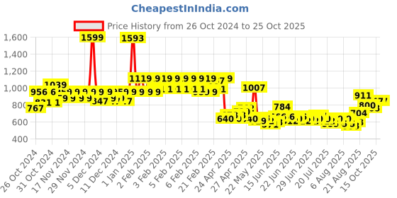 ajio.com u.s. polo assn. Boys Brand Print Shorts with Insert Pockets u.s. polo assn. Price History Graph from 26 Oct 2024 to 24 Oct 2025