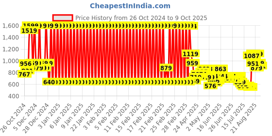 ajio.com u.s. polo assn. Boys Brand Print Shorts with Insert Pockets u.s. polo assn. Price History Graph from 26 Oct 2024 to 9 Oct 2025