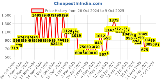ajio.com u.s. polo assn. Boys Brand Print Shorts with Insert Pockets u.s. polo assn. Price History Graph from 26 Oct 2024 to 9 Oct 2025