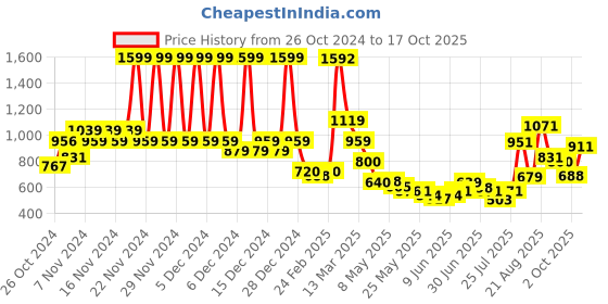 ajio.com u.s. polo assn. Boys Brand Print Shorts with Insert Pockets u.s. polo assn. Price History Graph from 26 Oct 2024 to 17 Oct 2025