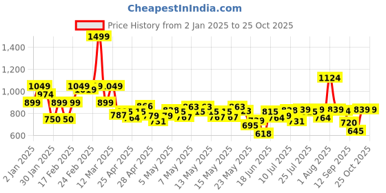 ajio.com united colors of benetton Boys Branding Skater Print Regular Fit Shirt united colors of benetton Price History Graph from 2 Jan 2025 to 25 Oct 2025