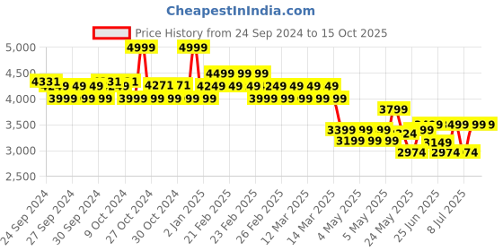 ajio.com adidas kids Boys Breaknet 2.0 Low-Top Lace-Up Sneakers adidas kids Price History Graph from 24 Sep 2024 to 14 Oct 2025