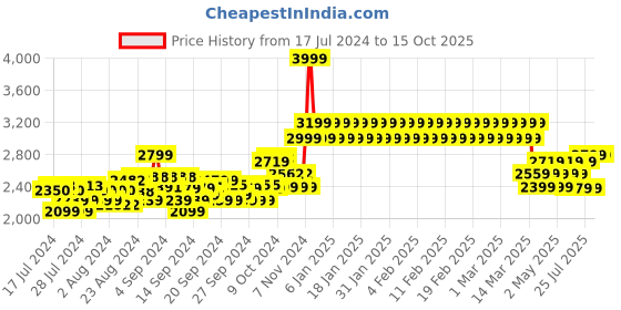 ajio.com adidas kids Boys Breaknet Mickey Mouse Print Shoes adidas kids Price History Graph from 17 Jul 2024 to 15 Oct 2025