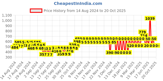ajio.com gap kids Boys Bucket Hat gap kids Price History Graph from 14 Aug 2024 to 19 Oct 2025