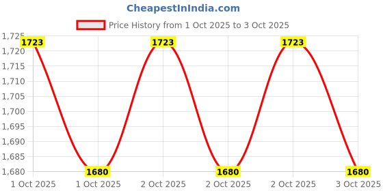 ajio.com hopscotch Boys Button Closure Jacket hopscotch Price History Graph from 1 Oct 2025 to 3 Oct 2025
