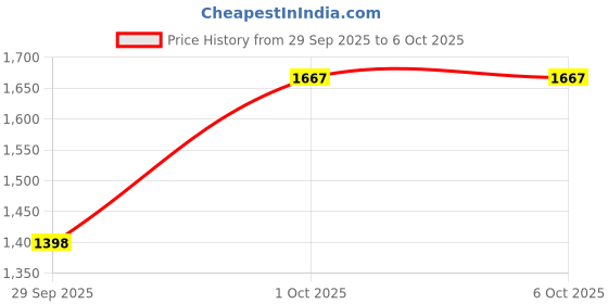 ajio.com hopscotch Boys Button-Down Polyester Jacket hopscotch Price History Graph from 29 Sep 2025 to 5 Oct 2025