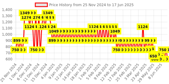 ajio.com gap kids Boys Button-Front Cardigna with Patch Pockets gap kids Price History Graph from 25 Nov 2024 to 17 Jun 2025