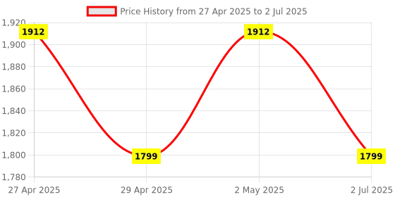 ajio.com ministitch Boys Button Front Jacket with Graphic Print T-Shirt ministitch Price History Graph from 27 Apr 2025 to 2 Jul 2025