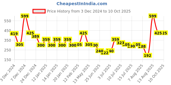ajio.com kb team spirit Boys C & S Nasa Print Regular Fit Sweatshirt kb team spirit Price History Graph from 3 Dec 2024 to 10 Oct 2025