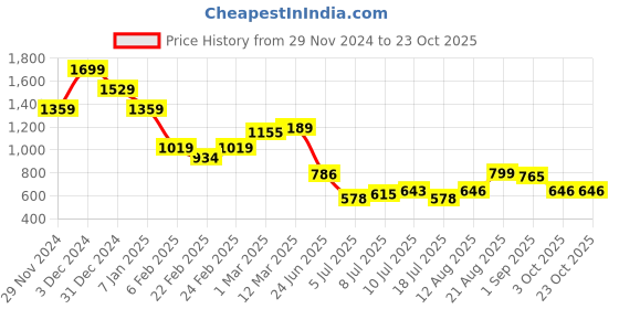 ajio.com miniklub Boys Cable-Knit Sweater with Peter PanCollar miniklub Price History Graph from 29 Nov 2024 to 23 Oct 2025