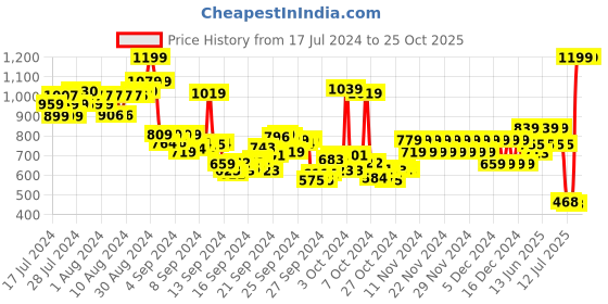 ajio.com pepe jeans Boys Cairo Printed Regular Fit Crew-Neck T-Shirt pepe jeans Price History Graph from 17 Jul 2024 to 24 Oct 2025