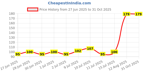 ajio.com yb dnmx Boys California Print Loose Fit Cotton Crew-Neck T-Shirt yb dnmx Price History Graph from 27 Jun 2025 to 30 Oct 2025
