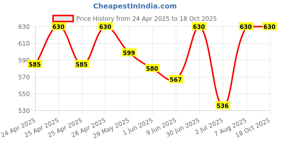 ajio.com adorn in style Boys Camouflage Lounge Pants & T-shirt Set adorn in style Price History Graph from 24 Apr 2025 to 18 Oct 2025
