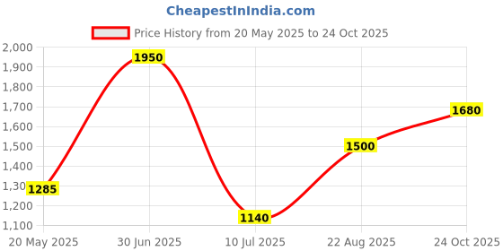ajio.com oh rare Boys Camouflage Mid Rise Joggers oh rare Price History Graph from 20 May 2025 to 24 Oct 2025