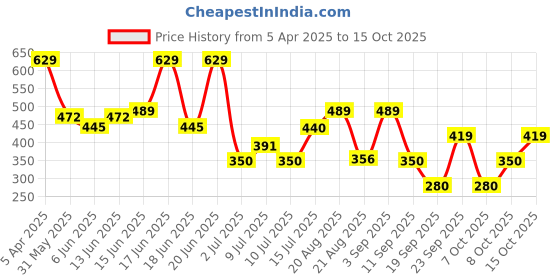 ajio.com playday Boys Camouflage Print Joggers playday Price History Graph from 5 Apr 2025 to 15 Oct 2025