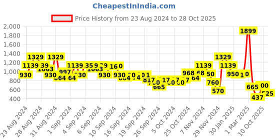 ajio.com blue giraffe Boys Camouflage Print Regular Fit Cargo Shorts blue giraffe Price History Graph from 23 Aug 2024 to 28 Oct 2025