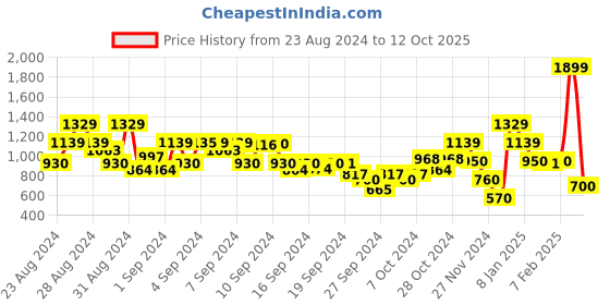 ajio.com blue giraffe Boys Camouflage Print Regular Fit Cargo Shorts blue giraffe Price History Graph from 23 Aug 2024 to 12 Oct 2025