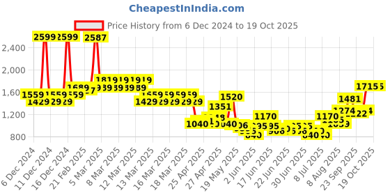 ajio.com u.s. polo assn. Boys Camouflage Print Regular Fit Jeans u.s. polo assn. Price History Graph from 6 Dec 2024 to 18 Oct 2025