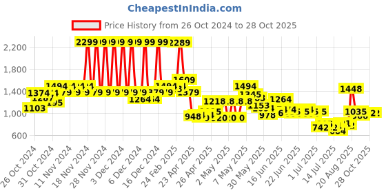 ajio.com u.s. polo assn. Boys Camouflage Print Regular Fit Trousers u.s. polo assn. Price History Graph from 26 Oct 2024 to 28 Oct 2025