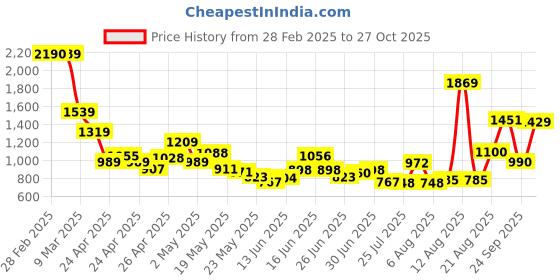 ajio.com u.s. polo assn. Boys Camouflage Print Regular Fit Trousers u.s. polo assn. Price History Graph from 28 Feb 2025 to 27 Oct 2025