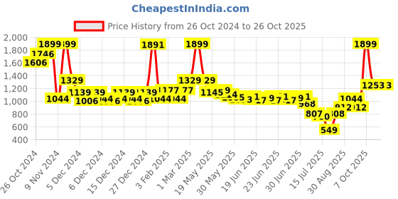 ajio.com u.s. polo assn. Boys Camouflage Print Shorts with Insert Pockets u.s. polo assn. Price History Graph from 26 Oct 2024 to 25 Oct 2025