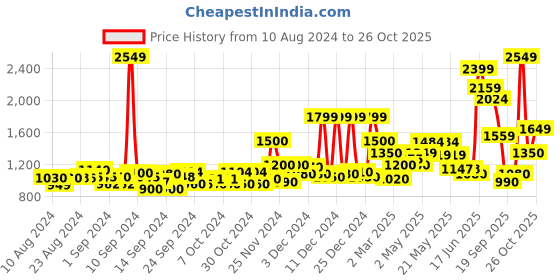 ajio.com jack & jones Boys Camouflage Print Straight Fit Cargo Trousers jack & jones Price History Graph from 10 Aug 2024 to 26 Oct 2025
