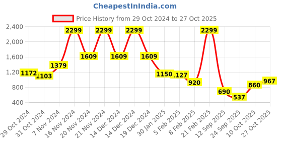 ajio.com blue giraffe Boys Camouflage Sweat Pants blue giraffe Price History Graph from 29 Oct 2024 to 27 Oct 2025