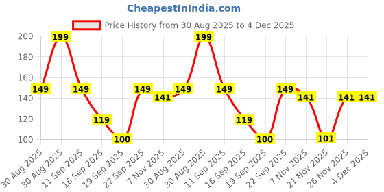 ajio.com kb team spirit Boys Captain America Print Relaxed Fit Round-Neck T-Shirt kb team spirit Price History Graph from 30 Aug 2025 to 3 Dec 2025