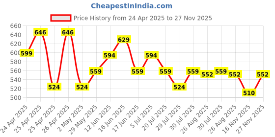 ajio.com max Boys Cargo Joggers max Price History Graph from 24 Apr 2025 to 27 Nov 2025