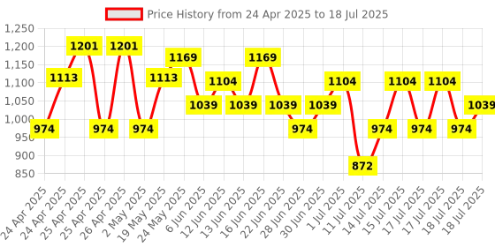 ajio.com max Boys Cargo Joggers with Drawstring Fastening max Price History Graph from 24 Apr 2025 to 18 Jul 2025