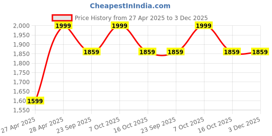 ajio.com gap kids Boys Cargo Joggers with Drawstring Waist gap kids Price History Graph from 27 Apr 2025 to 3 Dec 2025