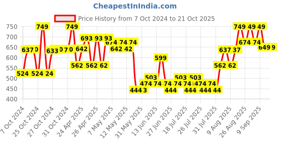 ajio.com max Boys Cargo Pants max Price History Graph from 7 Oct 2024 to 21 Oct 2025