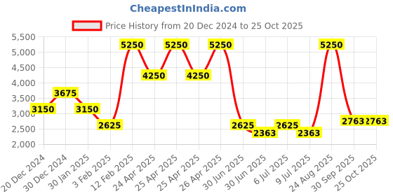 ajio.com lacoste Boys Cargo Pants lacoste Price History Graph from 20 Dec 2024 to 25 Oct 2025