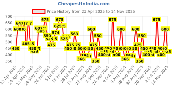 ajio.com tior Boys Cargo Pants tior Price History Graph from 23 Apr 2025 to 14 Nov 2025