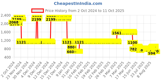 ajio.com lee cooper Boys Cargo Pants with Elasticated Drawstring Waist lee cooper Price History Graph from 2 Oct 2024 to 11 Oct 2025