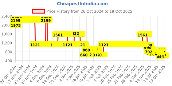 ajio.com lee cooper Boys Cargo Pants with Elasticated Drawstring Waist lee cooper Price History Graph from 26 Oct 2024 to 18 Oct 2025