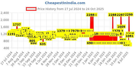 ajio.com u.s. polo assn. Boys Carpenter Slim Fit Jeans u.s. polo assn. Price History Graph from 27 Jul 2024 to 24 Oct 2025