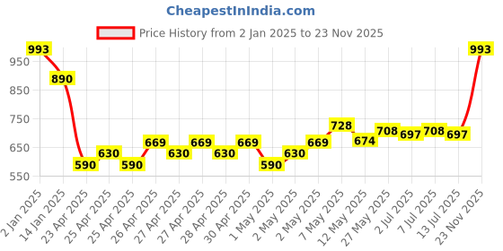 ajio.com nap chief Boys Cartoon Hoodie nap chief Price History Graph from 2 Jan 2025 to 23 Nov 2025