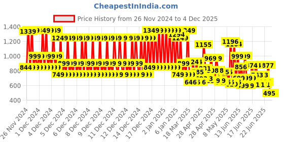 ajio.com nauti kidz Boys Cartoon Nightsuit Set nauti kidz Price History Graph from 26 Nov 2024 to 2 Dec 2025